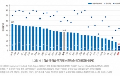 OECD �м�, �ѱ��� ���ÿ� ���� �ӱ��� OECD ���� ����